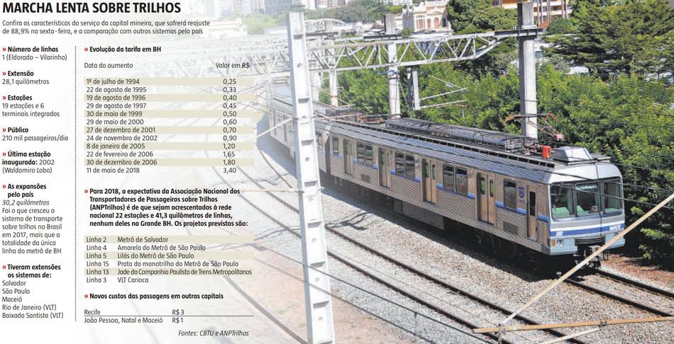 Evolução dos preços da passagem de Metro de Belo Horizonte