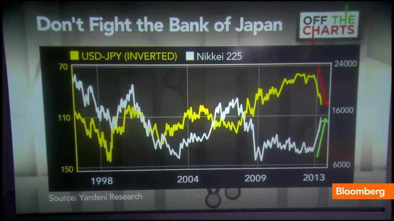 Correlação bolsa e PIB. No futuro não teremos buy and hold como é o caso do Japão